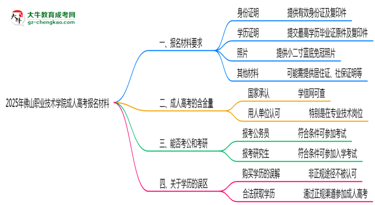 2025年佛山職業(yè)技術(shù)學(xué)院成人高考報(bào)名材料需要什么？思維導(dǎo)圖