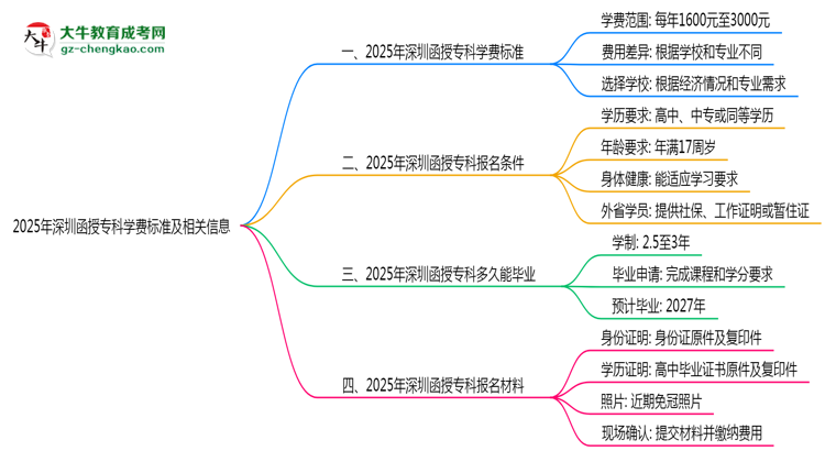 最新！深圳2025函授?？茖W(xué)費標準：各校收費明細表思維導(dǎo)圖