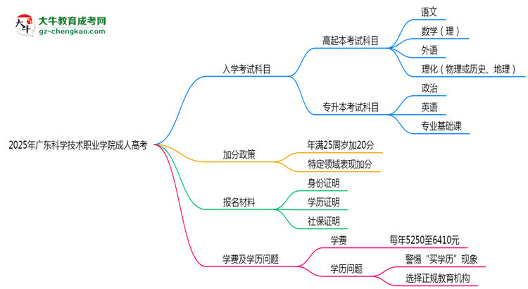 2025年廣東科學(xué)技術(shù)職業(yè)學(xué)院成人高考入學(xué)考試科目有哪些？思維導(dǎo)圖