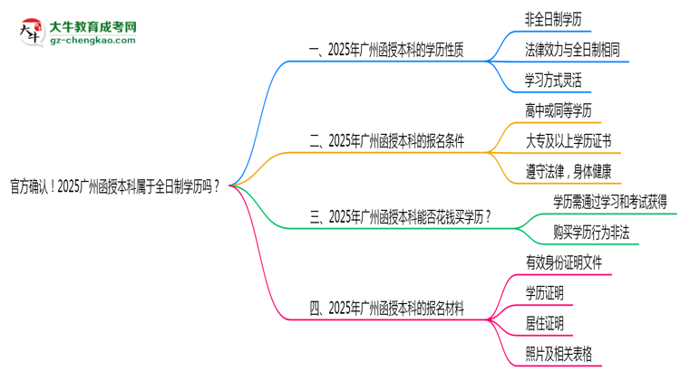 官方確認！2025廣州函授本科屬于全日制學歷嗎？思維導圖