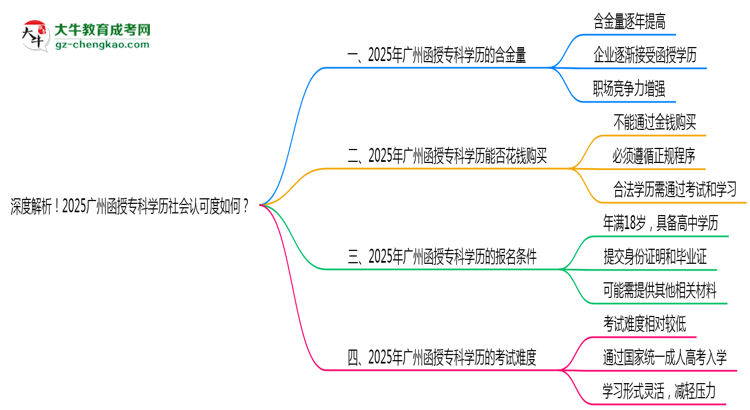 深度解析！2025廣州函授?？茖W歷社會認可度如何？思維導(dǎo)圖