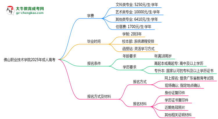 佛山職業(yè)技術(shù)學(xué)院2025年成人高考校本部和函授站哪個更好？思維導(dǎo)圖