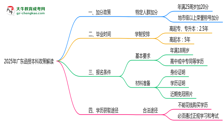 加分必看！2025廣東函授本科最新照顧政策及申請(qǐng)條件思維導(dǎo)圖