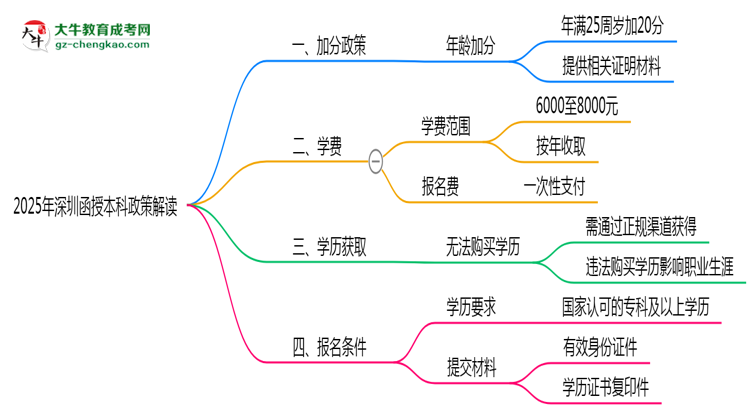 加分必看！2025深圳函授本科最新照顧政策及申請條件思維導(dǎo)圖
