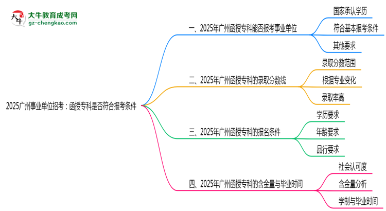 2025廣州事業(yè)單位招考：函授專(zhuān)科是否符合報(bào)考條件思維導(dǎo)圖