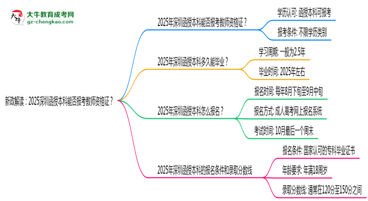 新政解讀：2025深圳函授本科本科能否報考教師資格證？思維導(dǎo)圖