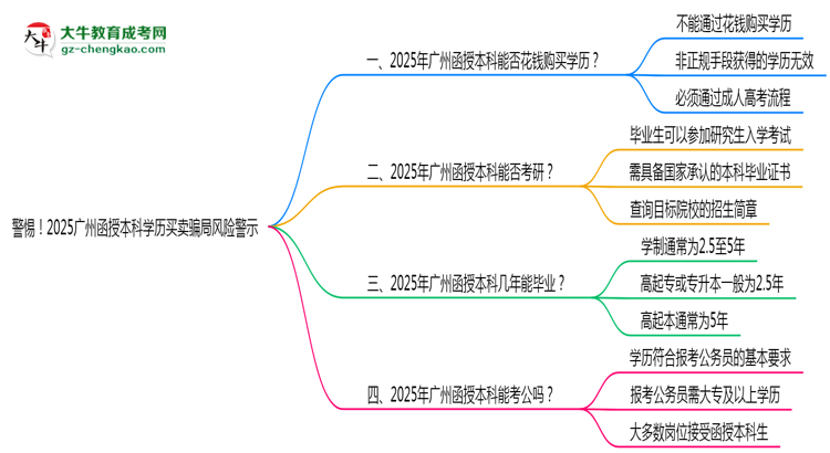 警惕！2025廣州函授本科學(xué)歷買(mǎi)賣(mài)騙局風(fēng)險(xiǎn)警示思維導(dǎo)圖