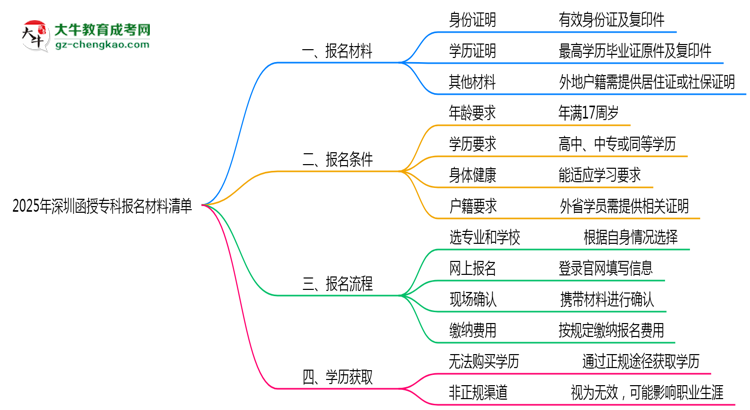 2025深圳函授?？茍?bào)名材料清單：這些證明缺一不可！思維導(dǎo)圖