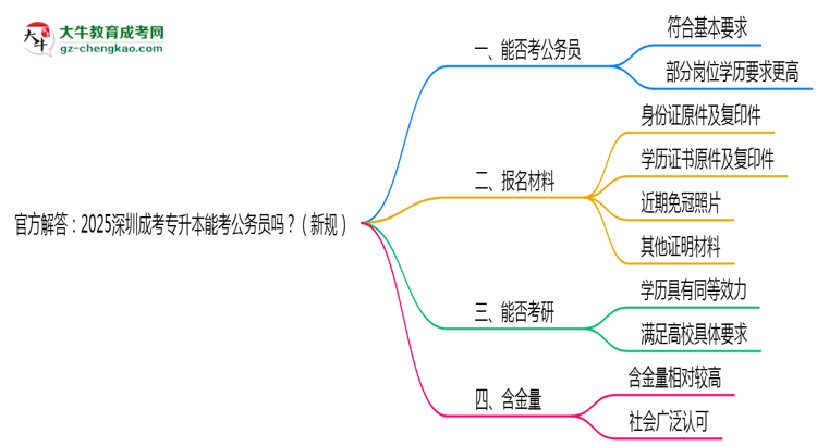 官方解答：2025深圳成考專升本能考公務員嗎？（新規(guī)）思維導圖