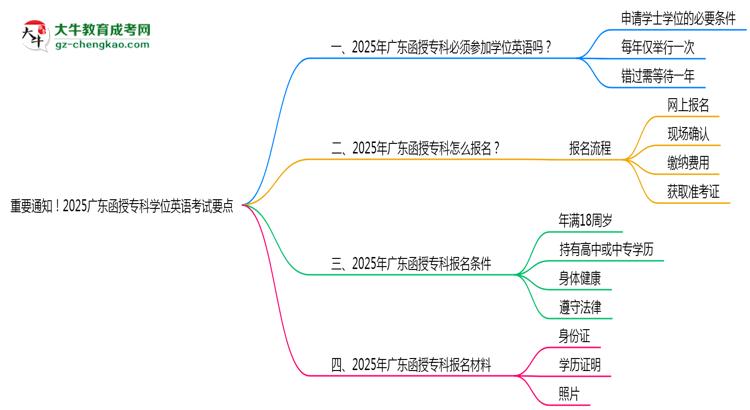 重要通知！2025廣東函授?？茖W(xué)位英語(yǔ)考試要點(diǎn)思維導(dǎo)圖