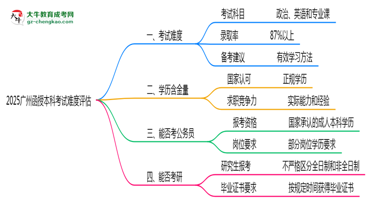 2025廣州函授本科考試難度評估：零基礎(chǔ)如何逆襲？思維導(dǎo)圖