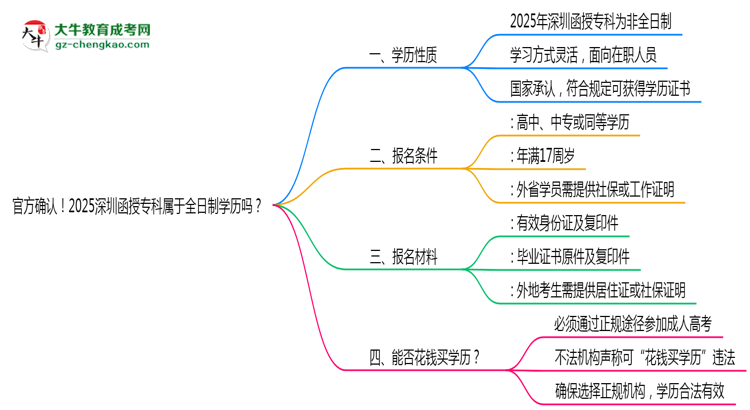 官方確認(rèn)！2025深圳函授?？茖儆谌罩茖W(xué)歷嗎？思維導(dǎo)圖