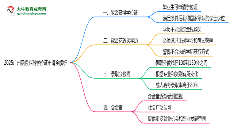 2025廣州函授專(zhuān)科學(xué)位證申請(qǐng)全解析：條件與流程詳解思維導(dǎo)圖