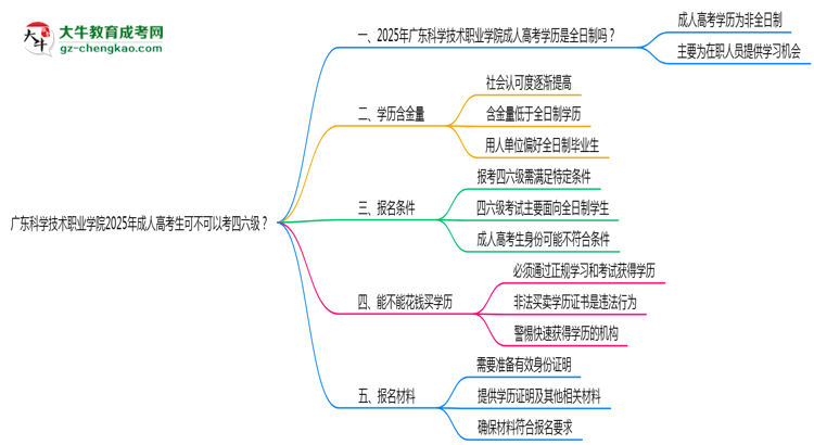 廣東科學(xué)技術(shù)職業(yè)學(xué)院2025年成人高考生可不可以考四六級(jí)？思維導(dǎo)圖