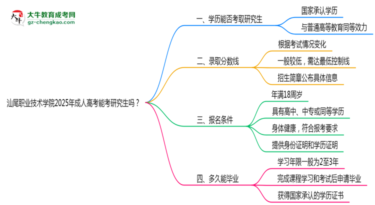汕尾職業(yè)技術(shù)學(xué)院2025年成人高考能考研究生嗎？思維導(dǎo)圖