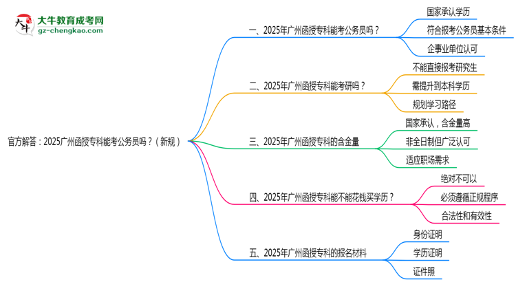 官方解答：2025廣州函授?？颇芸脊珓?wù)員嗎？（新規(guī)）思維導(dǎo)圖
