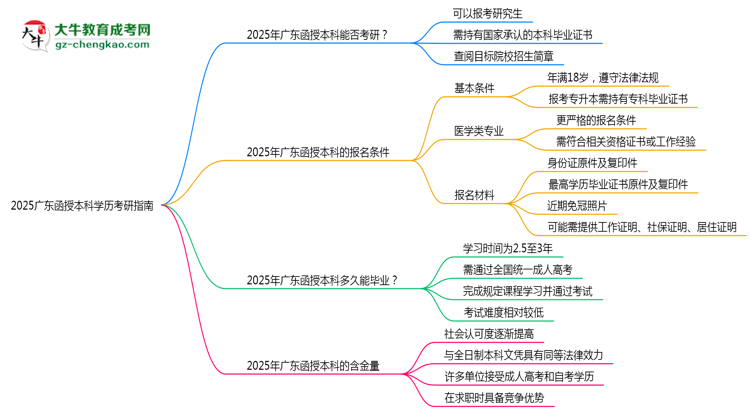 2025廣東函授本科學歷考研指南：報考條件思維導圖