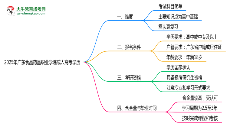 2025年廣東食品藥品職業(yè)學(xué)院成人高考學(xué)歷花錢能買到嗎？思維導(dǎo)圖