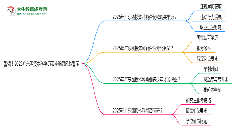 警惕！2025廣東函授本科學(xué)歷買賣騙局風(fēng)險(xiǎn)警示思維導(dǎo)圖