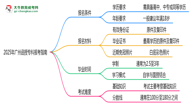 2025年廣州函授?？票究茍罂贾改希簩W歷/年齡要求必看思維導圖