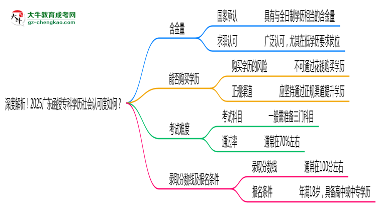 深度解析！2025廣東函授專科學(xué)歷社會認(rèn)可度如何？思維導(dǎo)圖