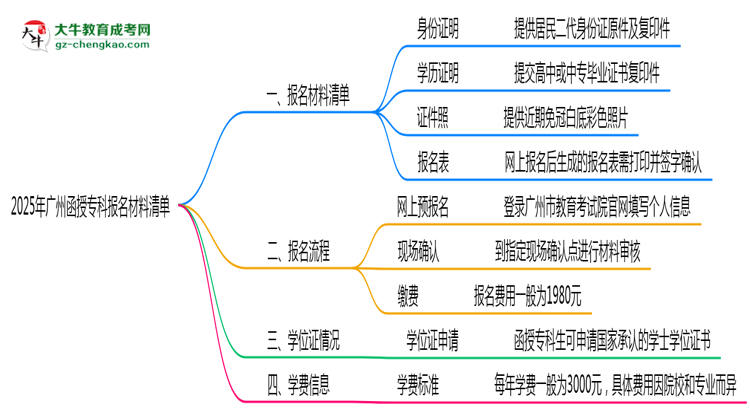 2025廣州函授?？茍竺牧锨鍐危哼@些證明缺一不可！思維導圖