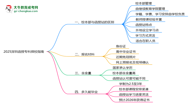 2025深圳函授?？茡裥Ｖ改希盒１静縱s函授站對比分析思維導(dǎo)圖