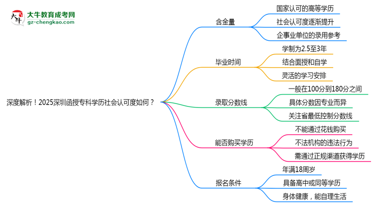 深度解析！2025深圳函授?？茖W(xué)歷社會認(rèn)可度如何？思維導(dǎo)圖
