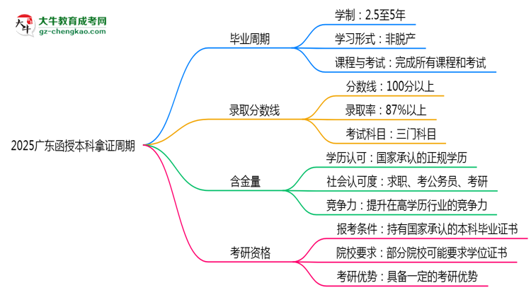 2025廣東函授本科拿證周期：最快多久畢業(yè)？（新政）思維導(dǎo)圖