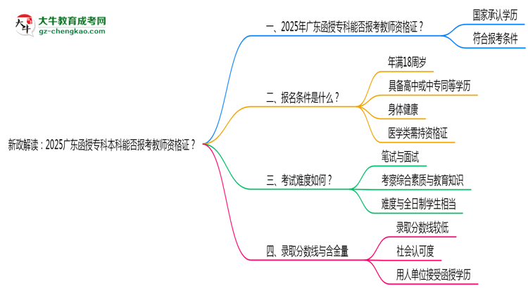 新政解讀：2025廣東函授專科本科能否報(bào)考教師資格證？思維導(dǎo)圖
