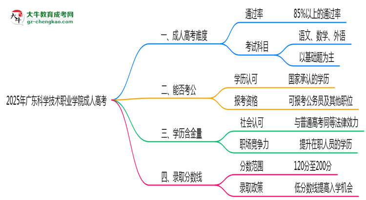 2025年廣東科學(xué)技術(shù)職業(yè)學(xué)院成人高考學(xué)歷花錢能買到嗎？思維導(dǎo)圖