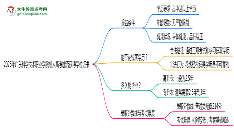 2025年廣東科學(xué)技術(shù)職業(yè)學(xué)院成人高考能拿學(xué)位證嗎？思維導(dǎo)圖