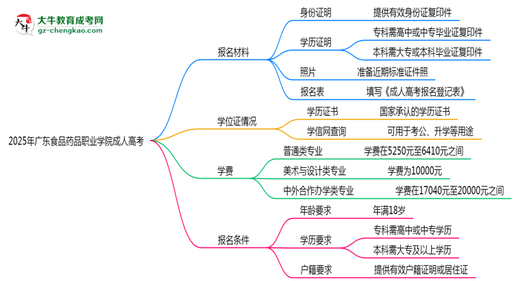 廣東食品藥品職業(yè)學(xué)院成人高考需多久完成并拿證？（2025年新）思維導(dǎo)圖