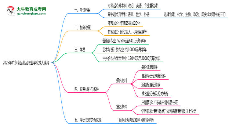2025年廣東食品藥品職業(yè)學院成人高考入學考試科目有哪些？思維導圖