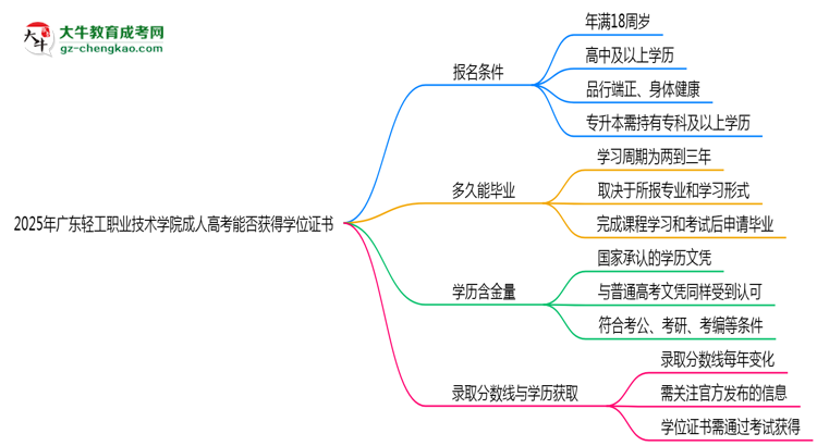 2025年廣東輕工職業(yè)技術(shù)學(xué)院成人高考能拿學(xué)位證嗎？思維導(dǎo)圖