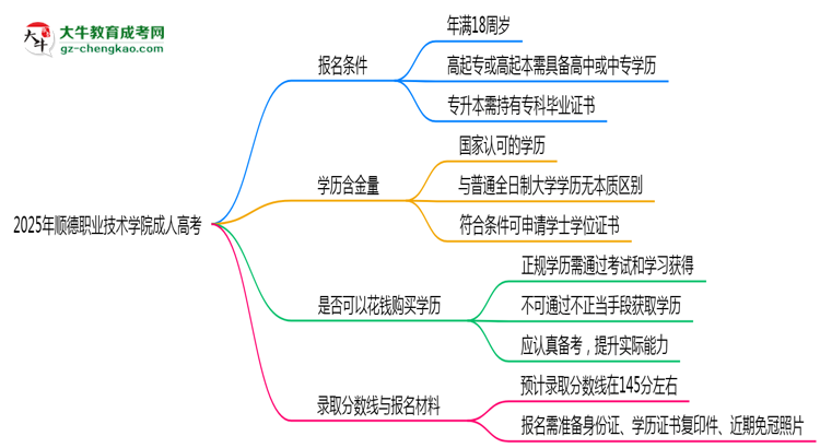 2025年順德職業(yè)技術(shù)學院成人高考能拿學位證嗎？思維導圖