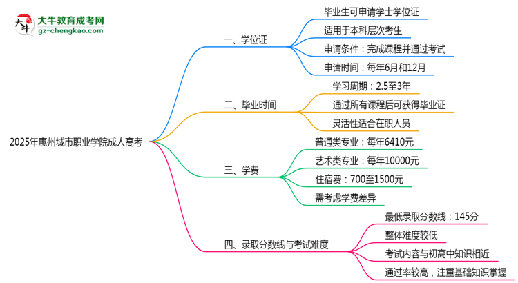 2025年惠州城市職業(yè)學(xué)院成人高考是全日制學(xué)歷嗎？思維導(dǎo)圖