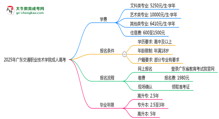 廣東交通職業(yè)技術(shù)學院2025年成人高考校本部和函授站哪個更好？思維導圖