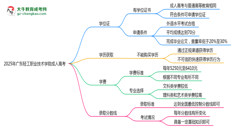 2025年廣東輕工職業(yè)技術(shù)學(xué)院成人高考是全日制學(xué)歷嗎？思維導(dǎo)圖