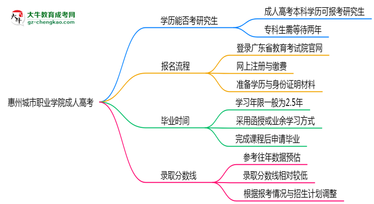 惠州城市職業(yè)學(xué)院2025年成人高考能考研究生嗎？思維導(dǎo)圖