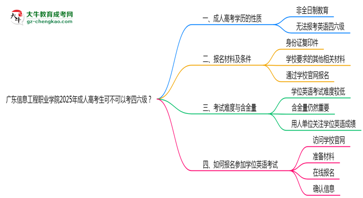 廣東信息工程職業(yè)學(xué)院2025年成人高考生可不可以考四六級(jí)？思維導(dǎo)圖