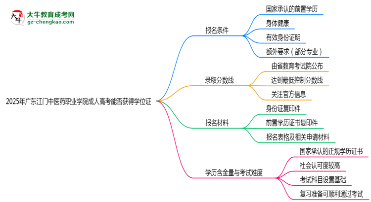 2025年廣東江門中醫(yī)藥職業(yè)學(xué)院成人高考能拿學(xué)位證嗎？思維導(dǎo)圖