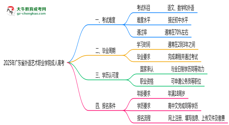 2025年廣東省外語(yǔ)藝術(shù)職業(yè)學(xué)院成人高考學(xué)歷花錢能買到嗎？思維導(dǎo)圖