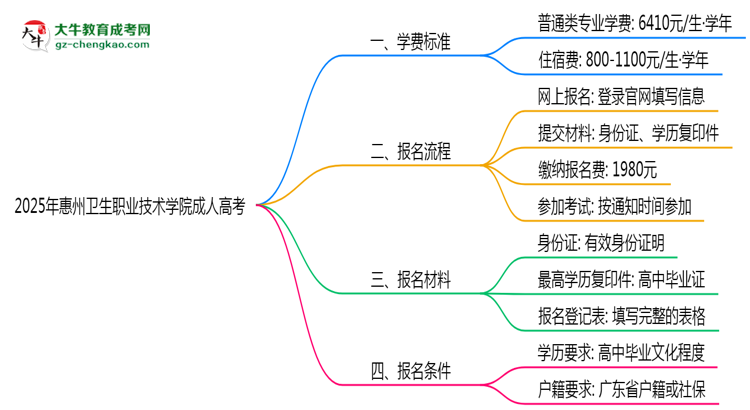 2025年惠州衛(wèi)生職業(yè)技術(shù)學院成人高考最新學費標準多少思維導(dǎo)圖