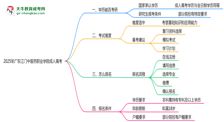 2025年廣東江門(mén)中醫(yī)藥職業(yè)學(xué)院成人高考難不難？思維導(dǎo)圖