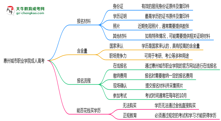 惠州城市職業(yè)學(xué)院成人高考需多久完成并拿證？（2025年新）思維導(dǎo)圖