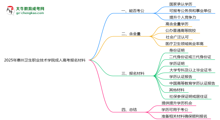 2025年惠州衛(wèi)生職業(yè)技術(shù)學(xué)院成人高考報(bào)名材料需要什么？思維導(dǎo)圖