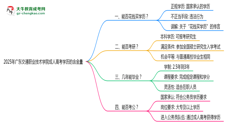 2025年廣東交通職業(yè)技術(shù)學(xué)院成人高考學(xué)歷的含金量怎么樣？思維導(dǎo)圖