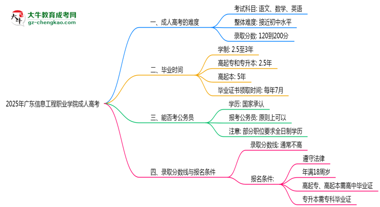 2025年廣東信息工程職業(yè)學院成人高考學歷花錢能買到嗎？思維導圖
