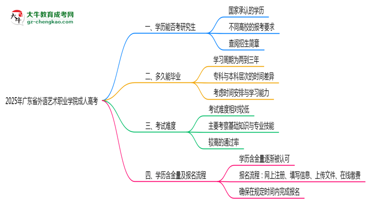 廣東省外語藝術(shù)職業(yè)學(xué)院2025年成人高考能考研究生嗎？思維導(dǎo)圖